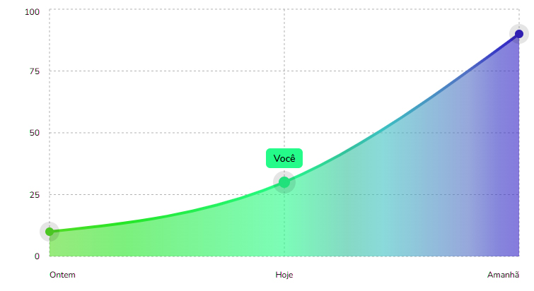 Gráfico de incremento de duración